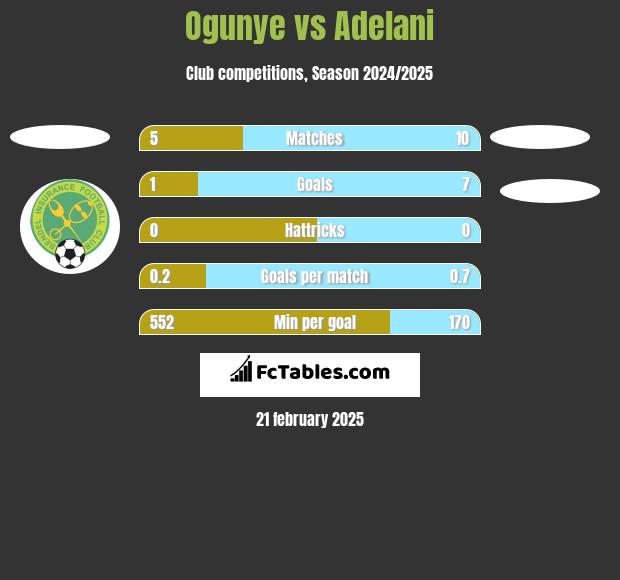 Ogunye vs Adelani h2h player stats