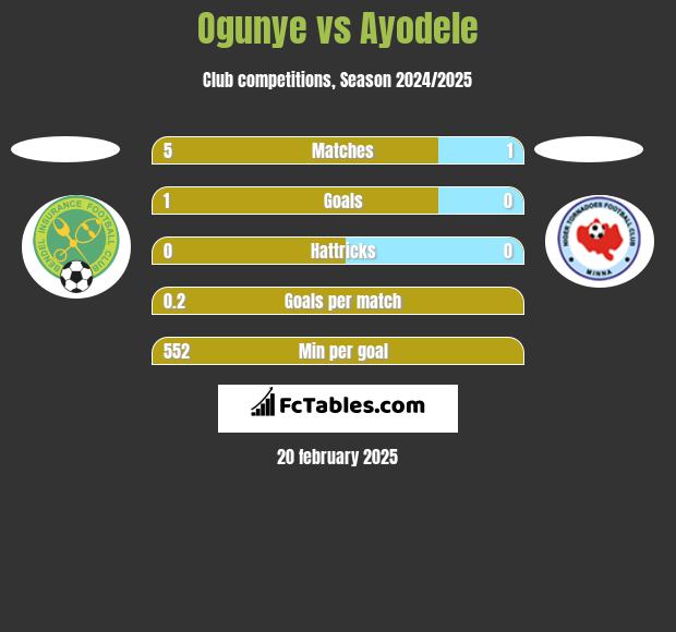 Ogunye vs Ayodele h2h player stats