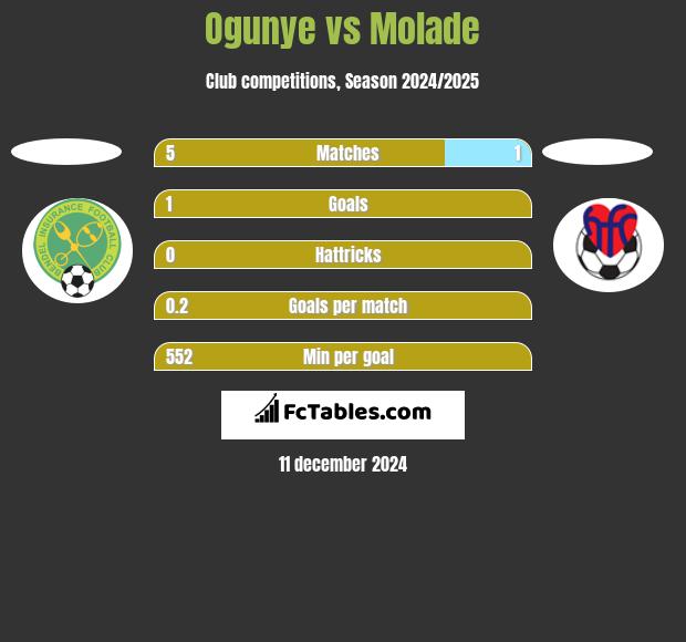 Ogunye vs Molade h2h player stats