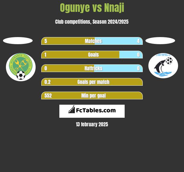 Ogunye vs Nnaji h2h player stats