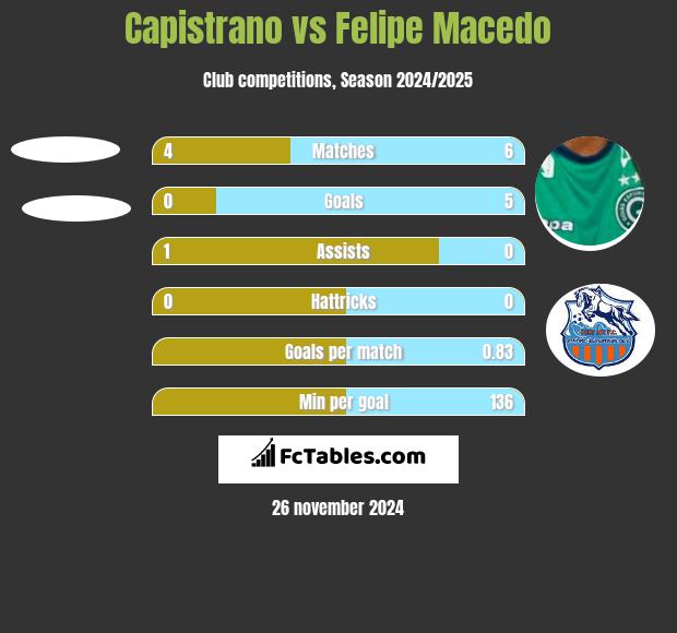 Capistrano vs Felipe Macedo h2h player stats