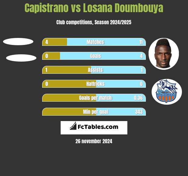 Capistrano vs Losana Doumbouya h2h player stats