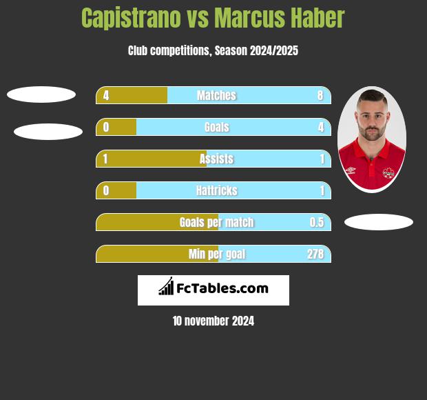 Capistrano vs Marcus Haber h2h player stats