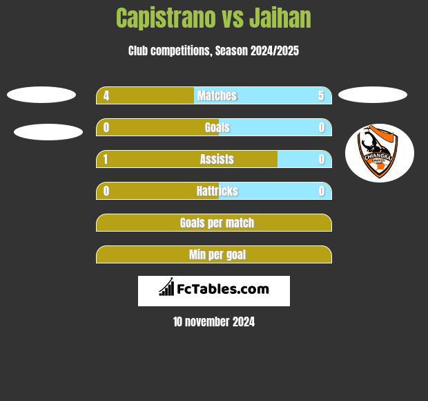 Capistrano vs Jaihan h2h player stats