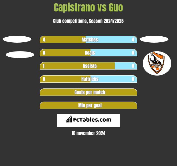 Capistrano vs Guo h2h player stats