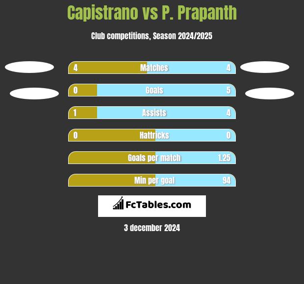 Capistrano vs P. Prapanth h2h player stats