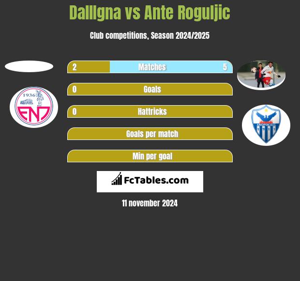 DallIgna vs Ante Roguljic h2h player stats