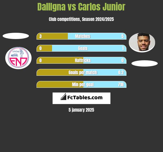 DallIgna vs Carlos Junior h2h player stats