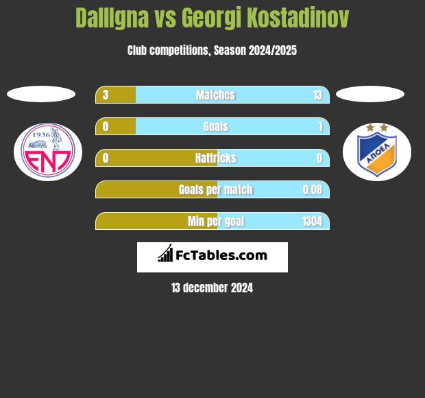 DallIgna vs Georgi Kostadinov h2h player stats