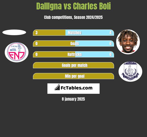 DallIgna vs Charles Boli h2h player stats