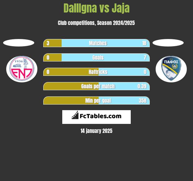 DallIgna vs Jaja h2h player stats