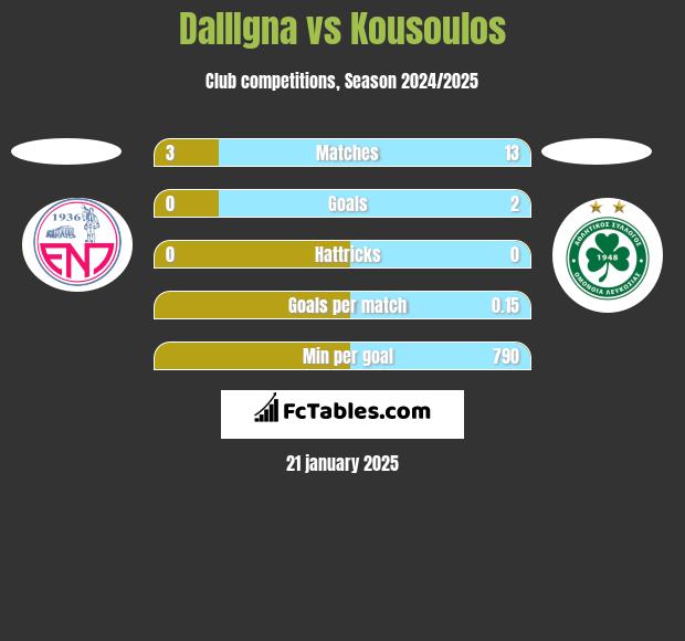 DallIgna vs Kousoulos h2h player stats