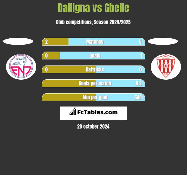 DallIgna vs Gbelle h2h player stats