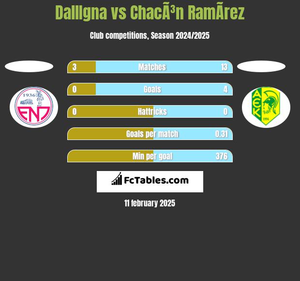 DallIgna vs ChacÃ³n RamÃ­rez h2h player stats