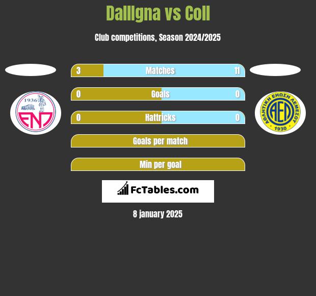 DallIgna vs Coll h2h player stats