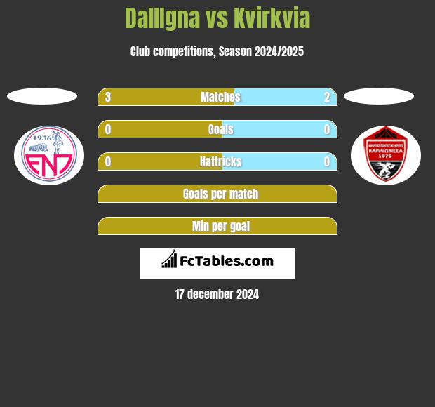 DallIgna vs Kvirkvia h2h player stats