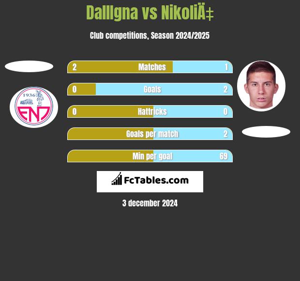 DallIgna vs NikoliÄ‡ h2h player stats