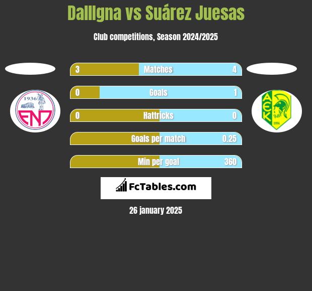 DallIgna vs Suárez Juesas h2h player stats