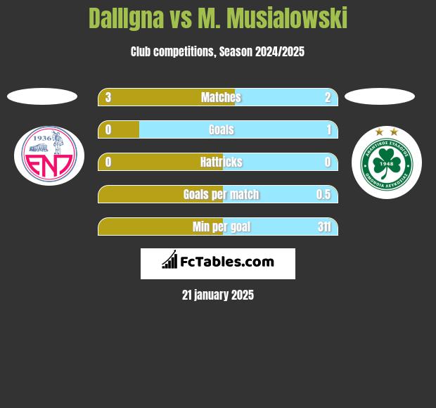 DallIgna vs M. Musialowski h2h player stats