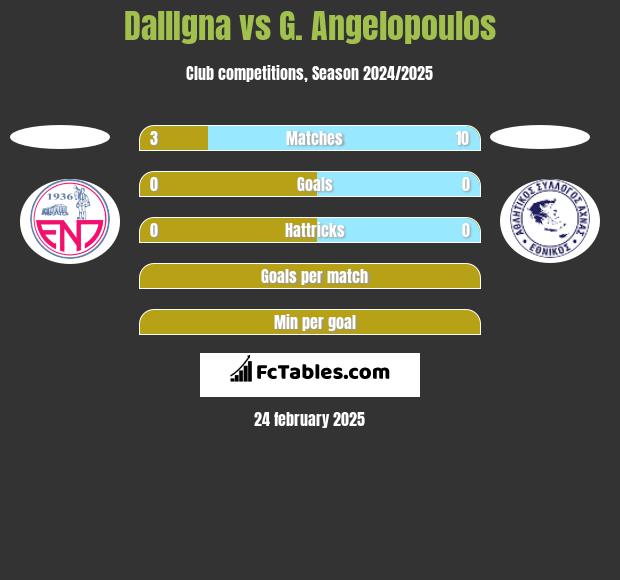 DallIgna vs G. Angelopoulos h2h player stats