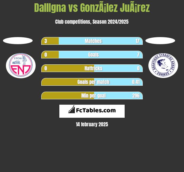 DallIgna vs GonzÃ¡lez JuÃ¡rez h2h player stats