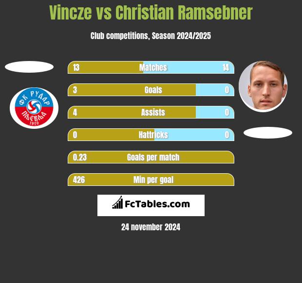 Vincze vs Christian Ramsebner h2h player stats