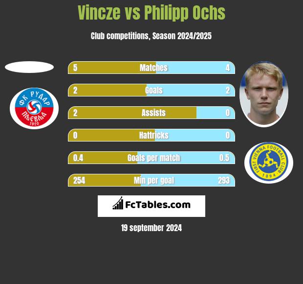 Vincze vs Philipp Ochs h2h player stats