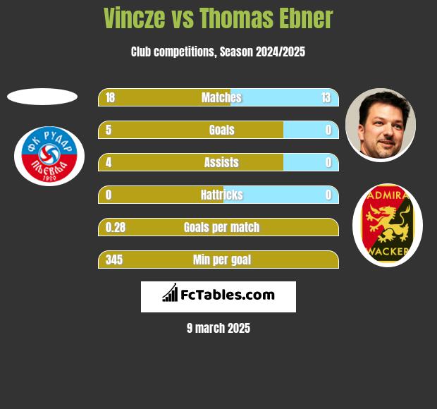 Vincze vs Thomas Ebner h2h player stats