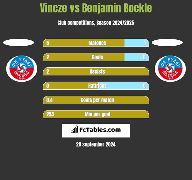 Vincze vs Benjamin Bockle h2h player stats