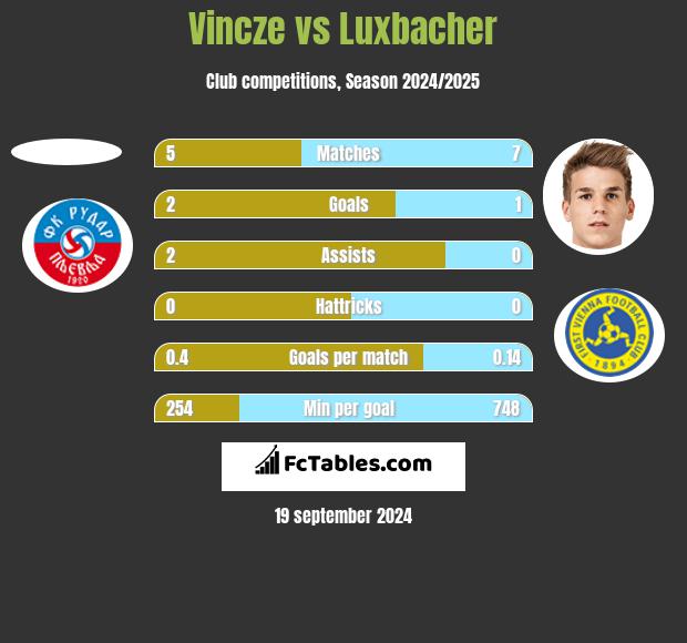 Vincze vs Luxbacher h2h player stats