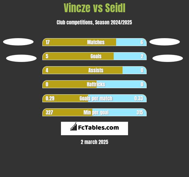 Vincze vs Seidl h2h player stats