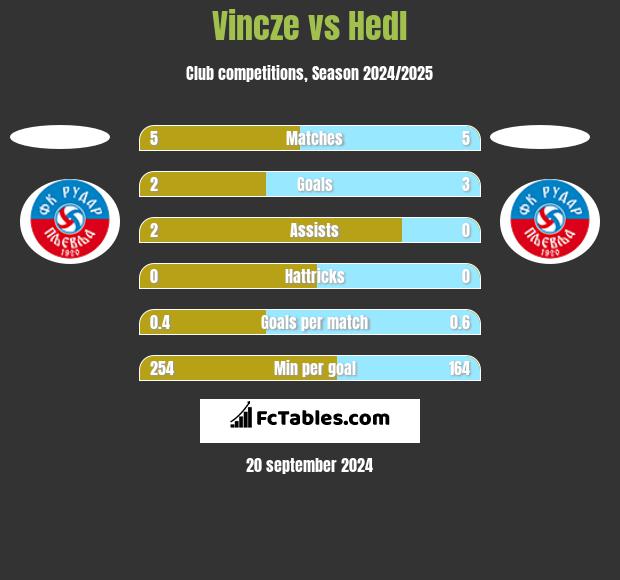 Vincze vs Hedl h2h player stats