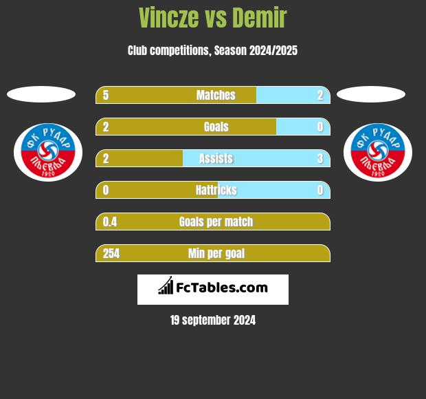 Vincze vs Demir h2h player stats