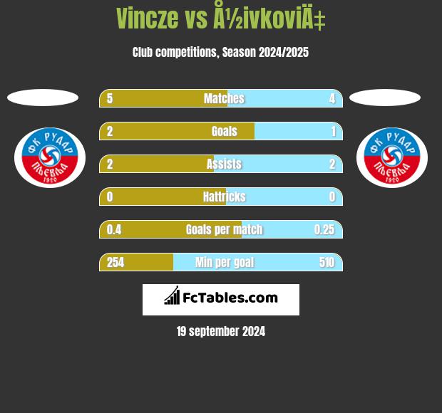 Vincze vs Å½ivkoviÄ‡ h2h player stats