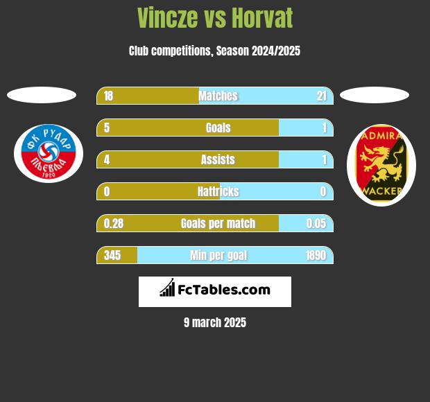 Vincze vs Horvat h2h player stats