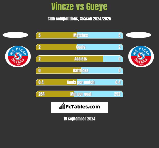 Vincze vs Gueye h2h player stats