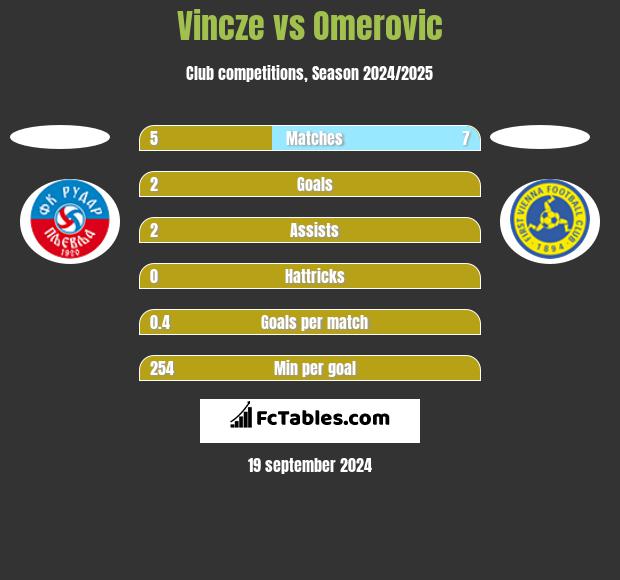 Vincze vs Omerovic h2h player stats