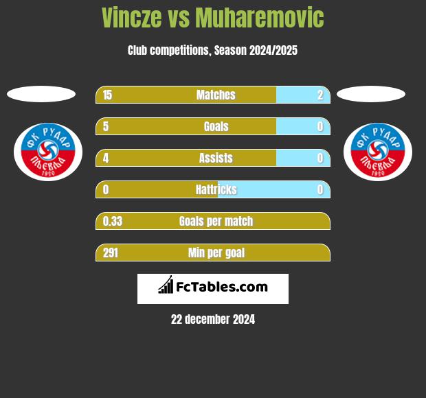 Vincze vs Muharemovic h2h player stats