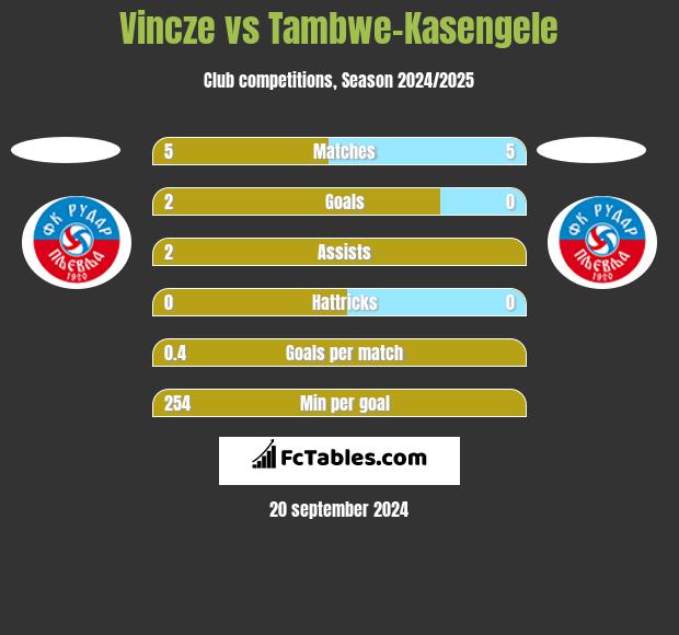 Vincze vs Tambwe-Kasengele h2h player stats