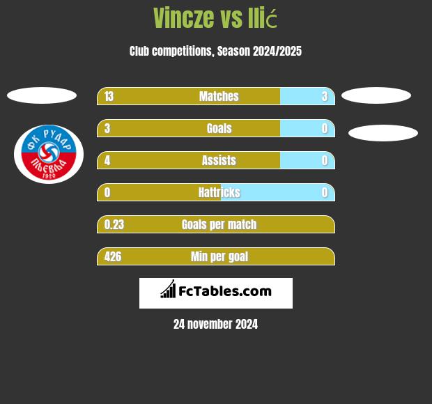 Vincze vs Ilić h2h player stats