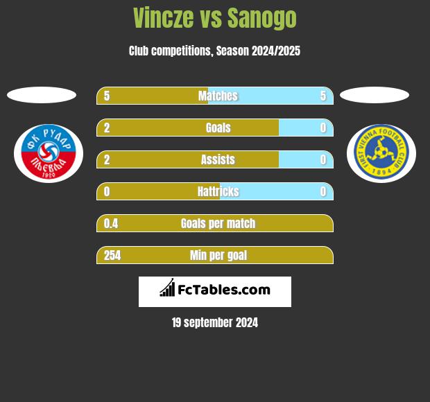 Vincze vs Sanogo h2h player stats