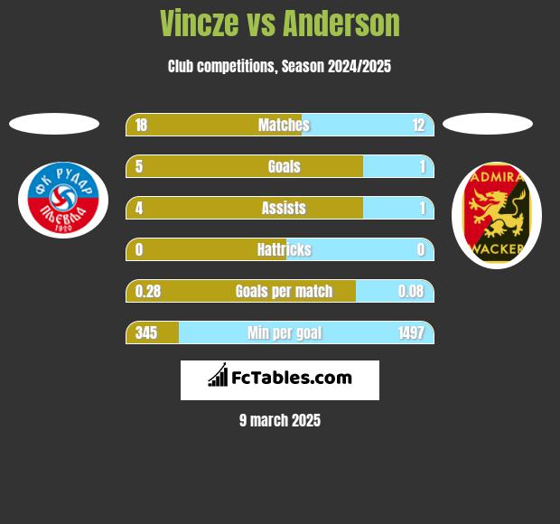 Vincze vs Anderson h2h player stats