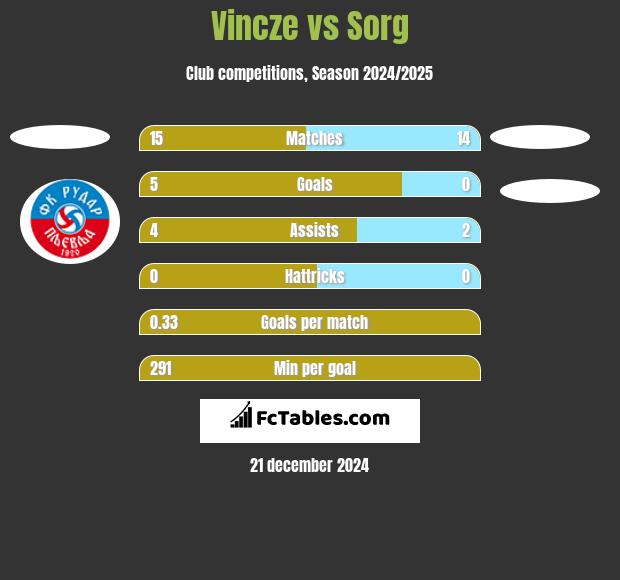 Vincze vs Sorg h2h player stats