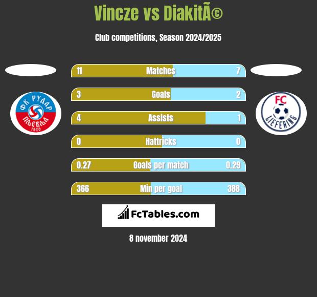 Vincze vs DiakitÃ© h2h player stats