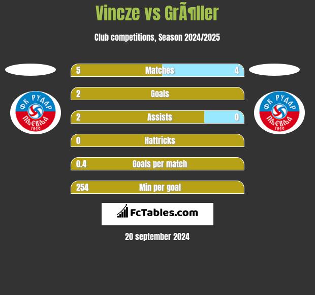 Vincze vs GrÃ¶ller h2h player stats