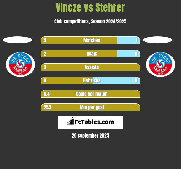 Vincze vs Stehrer h2h player stats