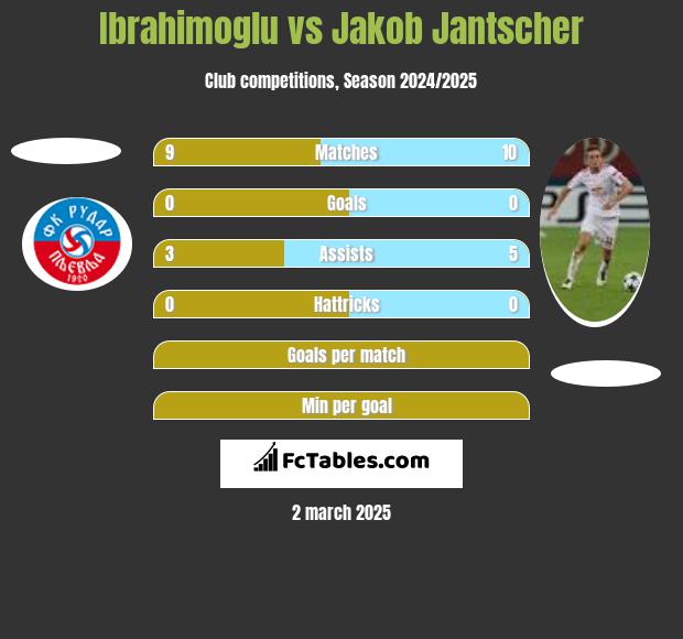 Ibrahimoglu vs Jakob Jantscher h2h player stats