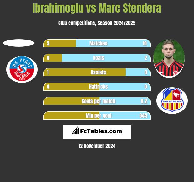 Ibrahimoglu vs Marc Stendera h2h player stats