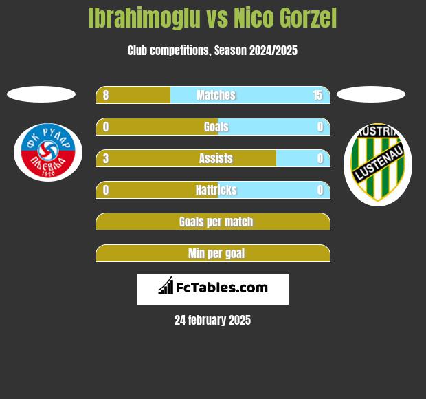 Ibrahimoglu vs Nico Gorzel h2h player stats