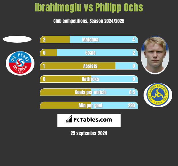 Ibrahimoglu vs Philipp Ochs h2h player stats